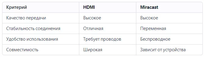 Таблица сравнения HDMI и Miracast Таблица сравнения HDMI и Miracast